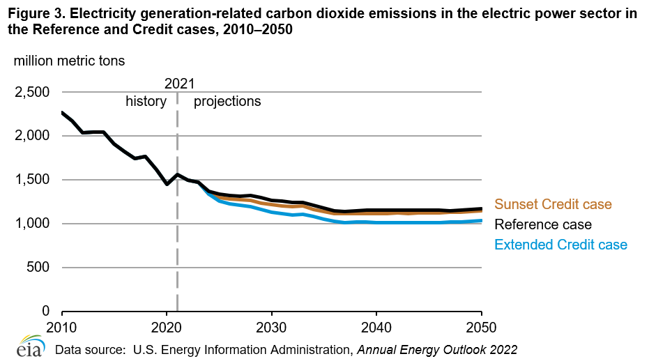Figure 3. Electricity generation-related carbon dioxide emissions in the electric power sector, Reference case and credit cases (2010–2050)
